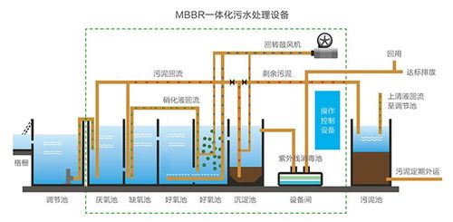 一体化MBBR污水处理设备在生活污水处理中的应用
